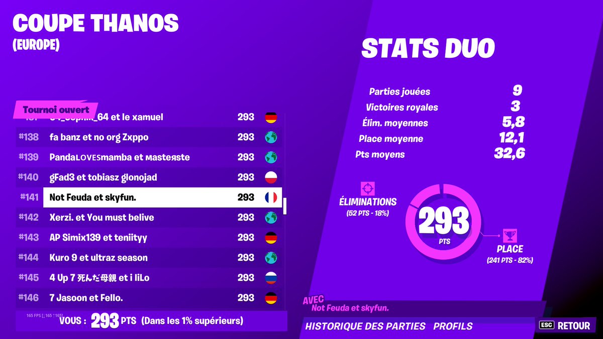 Feuda_'s tweet image. Thanos cup #141 w/@skyfuuun❤️

Première cup DUO chillll, ça annonce que du lourd 🏆