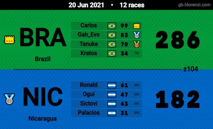 BrzMkt's tweet photo. World Cup Mario Kart Tour - Play-in Group X
#BRAvsVEN #BRAvsCH #BRAvsNIC #WC21 #MarioKartTour #Nintendo #NintendoBrasil https://t.co/as9kJyrgTq