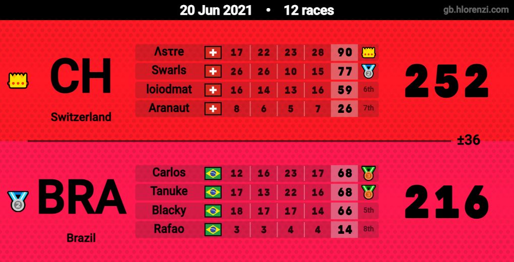 BrzMkt's tweet photo. World Cup Mario Kart Tour - Play-in Group X
#BRAvsVEN #BRAvsCH #BRAvsNIC #WC21 #MarioKartTour #Nintendo #NintendoBrasil https://t.co/as9kJyrgTq
