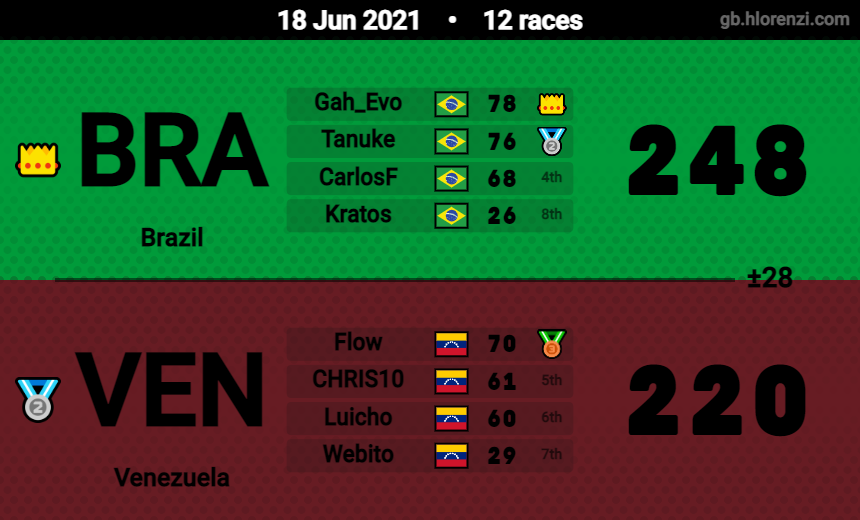 BrzMkt's tweet photo. World Cup Mario Kart Tour - Play-in Group X
#BRAvsVEN #BRAvsCH #BRAvsNIC #WC21 #MarioKartTour #Nintendo #NintendoBrasil https://t.co/as9kJyrgTq