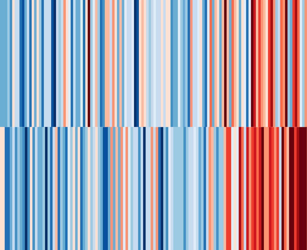 MoreauGabarain's tweet photo. @GretaThunberg Our planet is losing its cool. We are losing our climates. For two of my places, the stripes have changed, from blue to trending red with some blue hiccups.
Yours? 
#climatecrisis #climateloss 
https://t.co/if2eMfImre , an initiative by the University of Reading.
#ShowYourStripes https://t.co/TaNlYzDIft