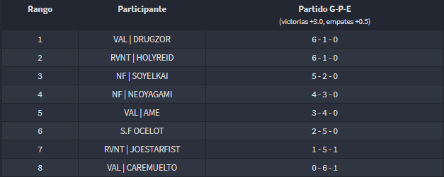 ValquiriaGames's tweet photo. El día de ayer termino la segunda fase de nuestro evento "Dark Winter - Tekken7"🥶, Este sábado 26/06 prepárense para la gran final, el PLAYOFF! los cuatro finalistas van a darlo todo por el pozo acumulado! ¡No se lo pierdan!
🙌:https://t.co/WQFwFJ6xv7
🔥: https://t.co/EHEssnUDdT https://t.co/acBLsGtFxc