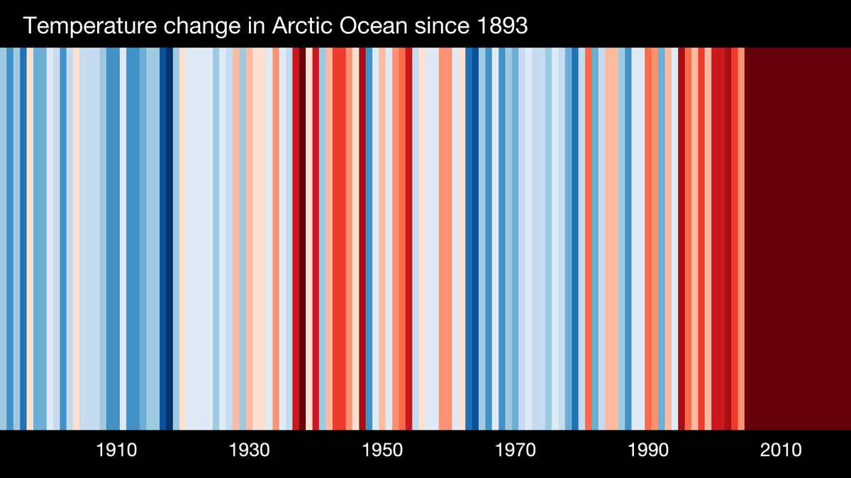ClimateCentral's tweet image. The Arctic is warming about 2-3 times faster than the rest of the planet.

#ShowYourStripes for the Arctic Ocean illustrates it in vivid detail.