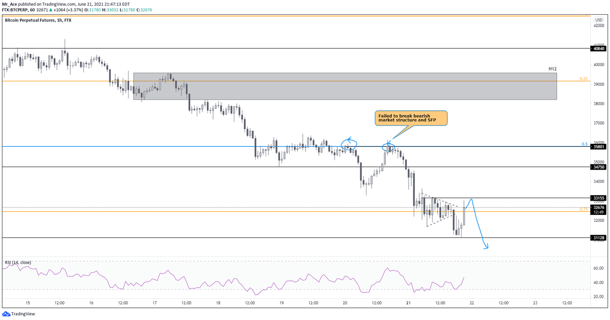 KamXBT's tweet photo. $BTC #Bitcoin 
same shit just another day
Everyone is FOMO longing this but the structure is still there. 
I think we will reject and go lower just like yesterday. However, it's possible we can gain this level and break the bearish structure.
#cryptotrading #cryptocurrencies https://t.co/W7bDS5ITxL