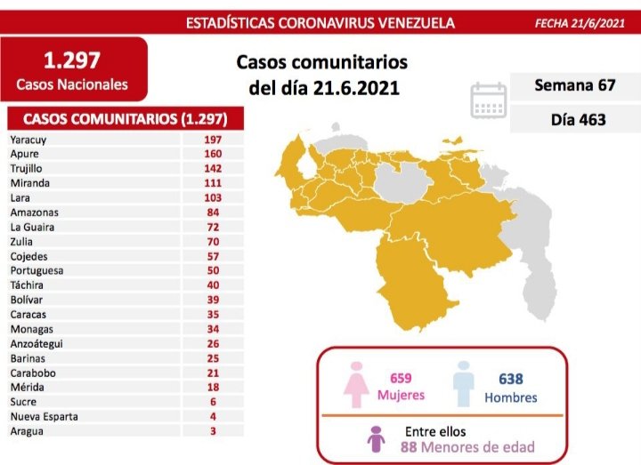 #21Jun El #Covid19 no es juego. La noche de este lunes, el Ministro de Comunicación e Información Freddy Ñáñez, publicó que en #Amazonas fueron detectados 84 nuevos casos positivos.

#UsaElTapaboca😷