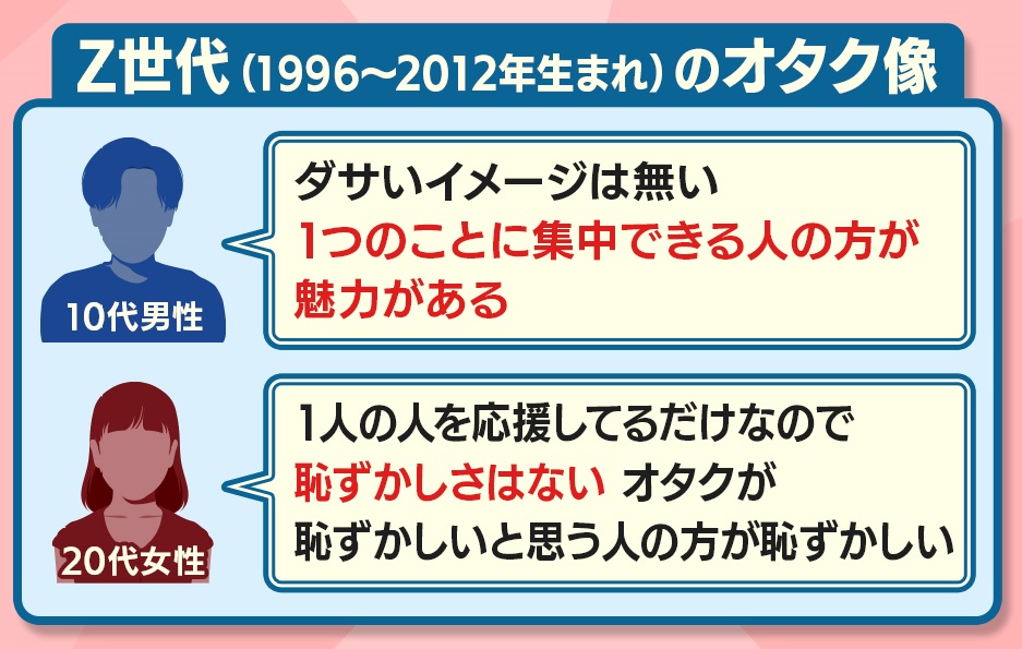 羽鳥慎一モーニングショー 一方 Z世代のオタクはどういう存在なのか １０代男性は ダサいイメージは無い １つの事に集中できる人の方が魅力がある ２０代女性は １人の人を応援してるだけなので 恥ずかしさはない オタクが恥ずかしいと思う