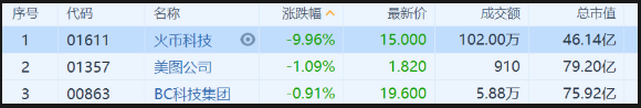 yinger527's tweet photo. Huobi technology (500) HK01611 $blockchain concept plunged Huobi technology fell more than 15% major banks banned virtual currency trading
 #BitoinLaw.
#BTC https://t.co/oi5WBVAbbX