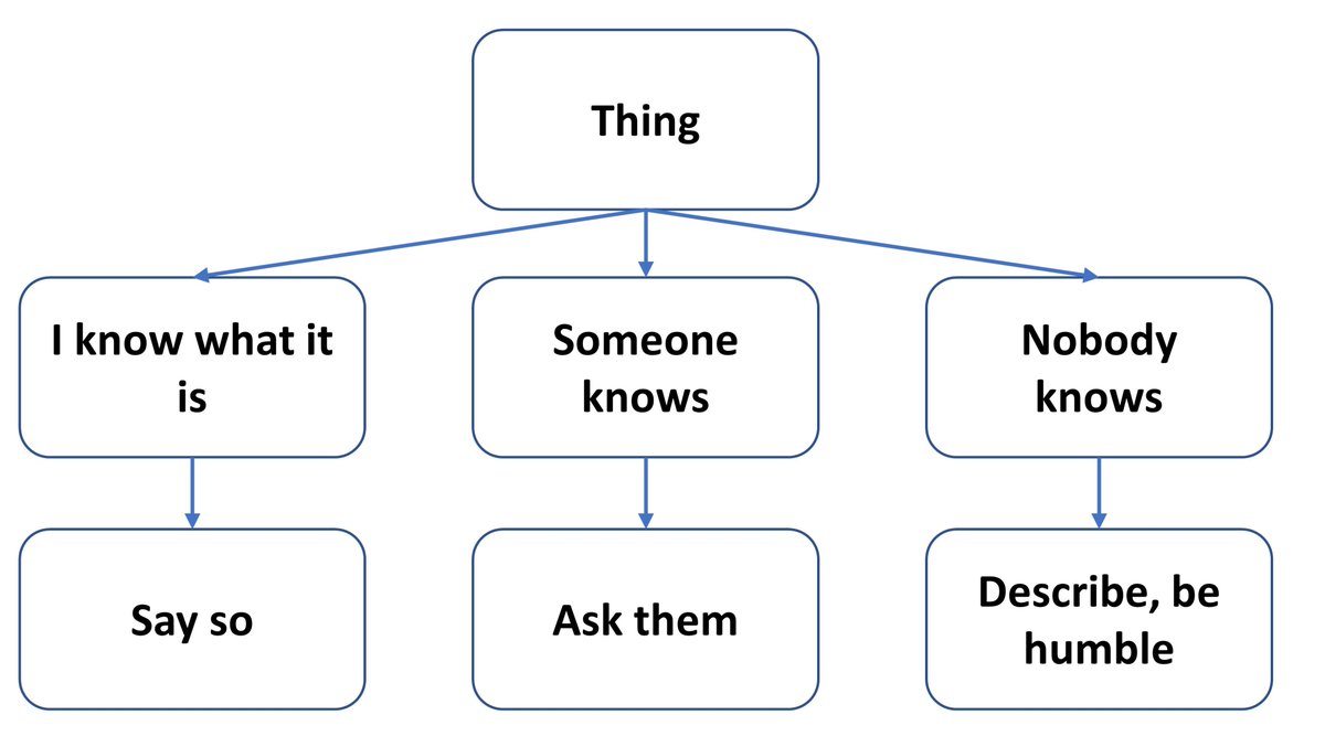 For new #pathology attendings - diagnosis can be intimidating, but I have a simple flow chart to tackle this.