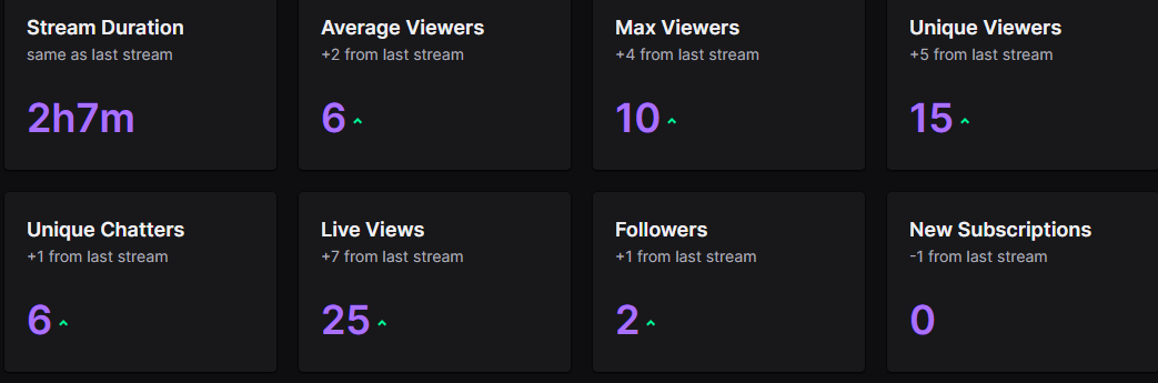 DaltonSevTV's tweet photo. I know I don't use twitter a lot but just wanted to say that the last week has been amazing thank you all so much for the support.  Here's to getting to 10 chatters a stream! https://t.co/jX9mGoYHSB