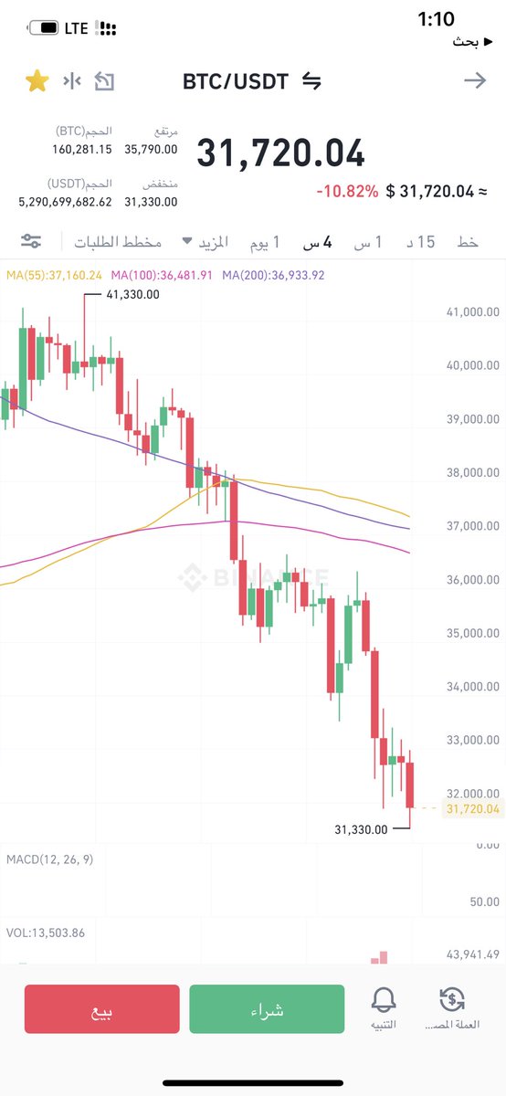 alrawenet's tweet photo. #Bitcoin 
مثل ما قلنا ماشي بالمللي وصل وضرب هدفنا 31720$
- #مساحة_غانم #العملات_الرقمية https://t.co/57tdE6PZlo