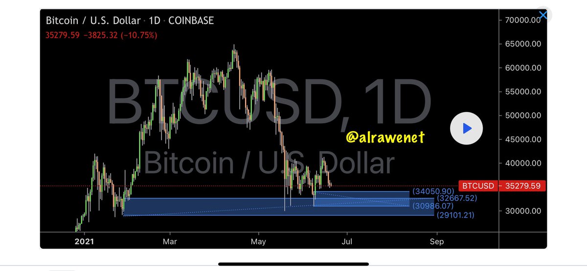 alrawenet's tweet photo. تحديث شارت #Bitcoin على اليومي الشارتات قبل و بعد ..
لازالت جميع ارقامنا ثابتة من 3 شهور ارقامنا هي هي ثابته دون تغيير- محطتنا القادمة 30750
-جمعوا كميات واستفيدوا .
#مساحة_غانم #العملات_الرقمية #BTC #ADA #CHZ #ETH https://t.co/vUMeVrlQoP