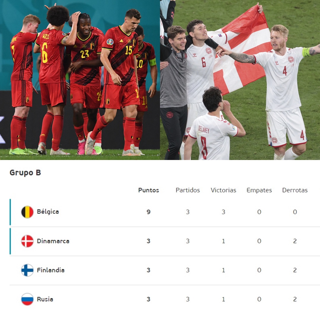 gvlo2008's tweet photo. Listos los calificados a la siguiente ronda del Grupo B de la #EURO2020 

#BEL finalizó como líder de grupo tras derrotar 2-0 a #FIN 

Mientras que #DEN se colocó en la segunda posición luego de golear 4-1 a #RUS https://t.co/E6UlDqjwOo