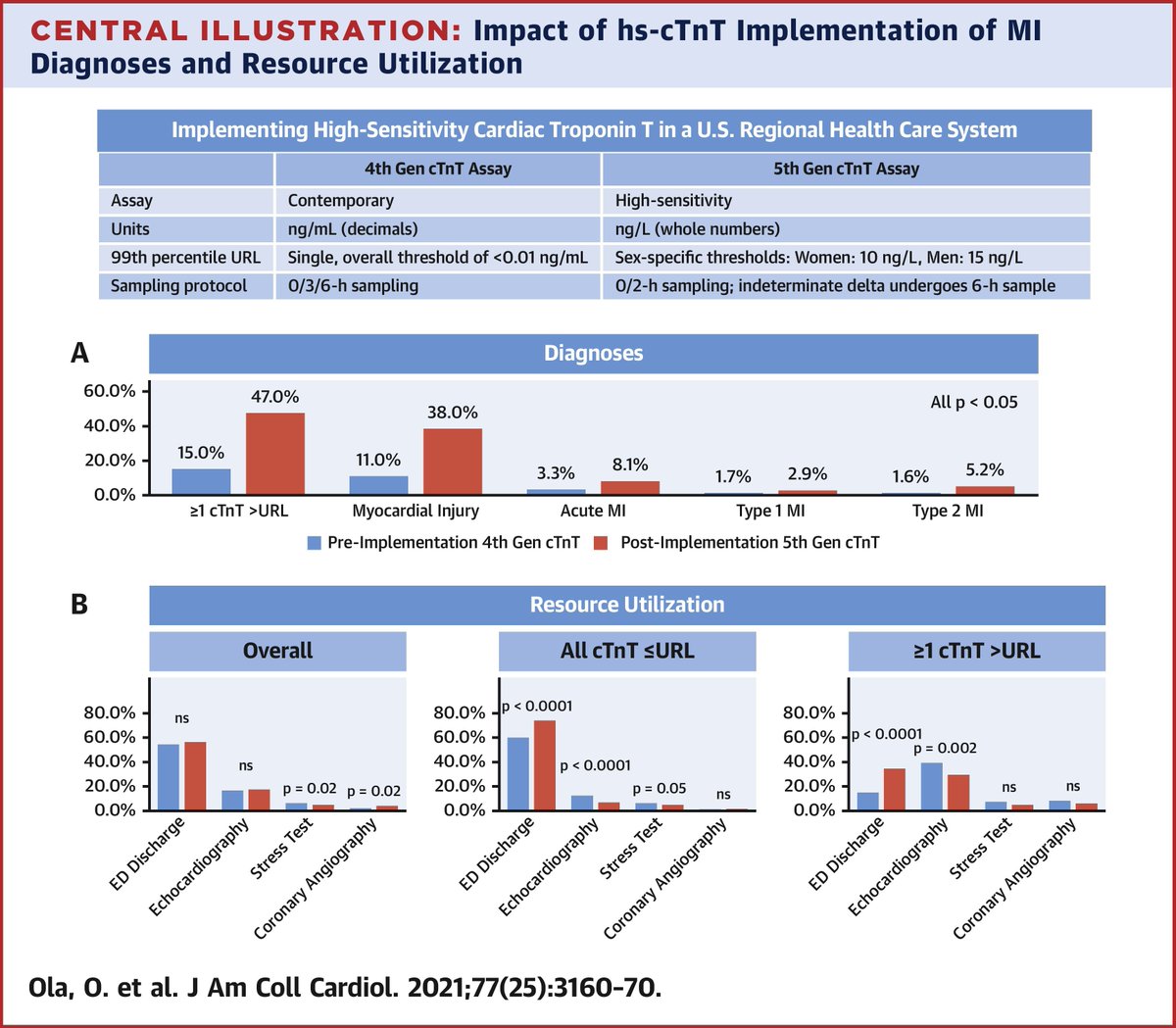 Yader Sandoval (@yadersandoval) on Twitter photo Impact of hs #troponin T implementation: results of our <a href="/MayoClinicHS/">MayoClinicHealthSystem</a> study addressing transition from 4th to 5th Gen cTnT are now available in latest <a href="/JACCJournals/">JACC Journals</a> issue bit.ly/3cZzNOC <a href="/iam_olatunde/">Olatunde Ola</a> • Podcast bit.ly/2TPYpCv • Editorial bit.ly/2SJXgfN Impact of hs #troponin T implementation: results of our <a href="/MayoClinicHS/">MayoClinicHealthSystem</a> study addressing transition from 4th to 5th Gen cTnT are now available in latest <a href="/JACCJournals/">JACC Journals</a> issue bit.ly/3cZzNOC <a href="/iam_olatunde/">Olatunde Ola</a> • Podcast bit.ly/2TPYpCv • Editorial bit.ly/2SJXgfN