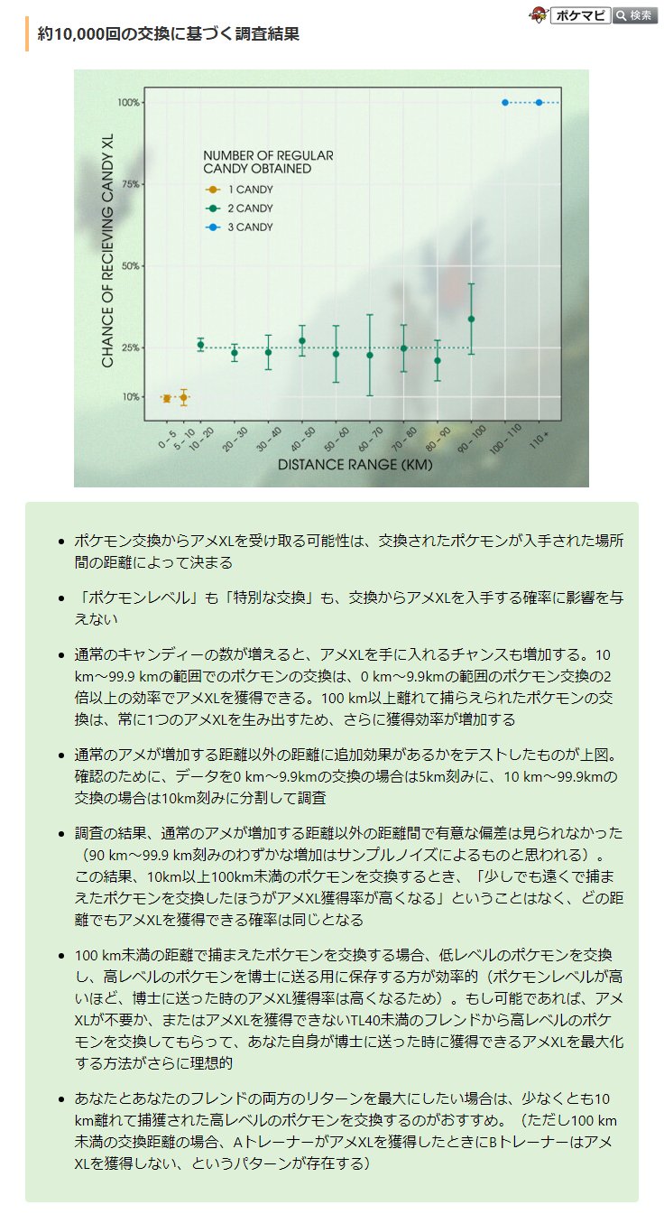 ポケモンgo攻略情報 ポケマピ No Twitter 海外トレーナーによる 距離ごとの ポケモン交換 でもらえるアメxlの調査結果が確認されています 10 Km以上 100 Km未満はどの距離を交換してもアメxl獲得確率は同じ 少なくとも10 Km以上の交換がおすすめ 0 Km 10 Km