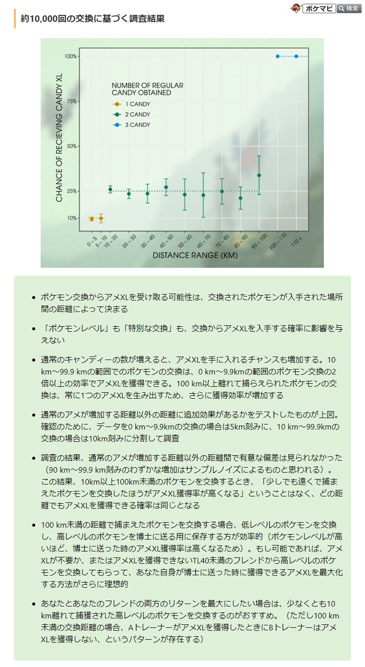 ট ইট র ポケモンgo攻略情報 ポケマピ 海外トレーナーによる 距離ごとの ポケモン交換 でもらえるアメxlの調査結果が確認されています 10 Km以上 100 Km未満はどの距離を交換してもアメxl獲得確率は同じ 少なくとも10 Km以上の交換がおすすめ 0 Km 10