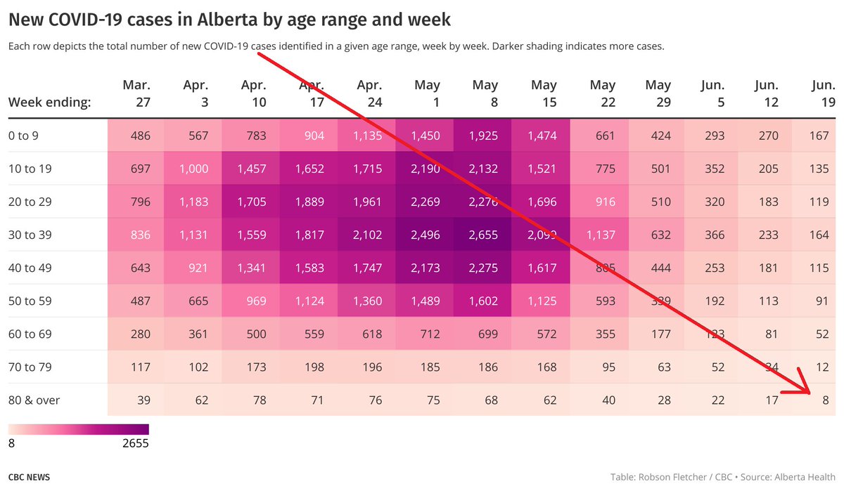 CBCFletch's tweet photo. Check out the number of new COVID-19 cases among Albertans aged 80+ last week:

Just EIGHT.

That's the fewest in a full year, since the week ending June 20, 2020, which had four cases.

The highest week was the one ending Dec. 26, 2020, which had 545 cases among those aged 80+. https://t.co/CdfdYNkpU5