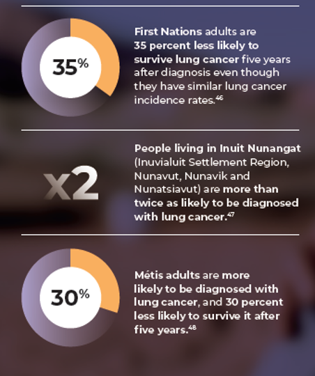 Today is #NationalIndigenousPeoplesDay but in 🇨🇦 we have lung ca equity problems.
Huge advances recently (lung ca screening, immunotherapy, targeted therapies), so we must be committed to access for all.
<a href="/LungCancer_Can/">Lung Cancer Canada</a> <a href="/LCC_President/">President of Lung Cancer Canada</a> <a href="/cancerstratCA/">Canadian Partnership Against Cancer</a> <a href="/survivornetca/">Survivor Network CA</a> <a href="/caroberts671/">Carolyn</a>