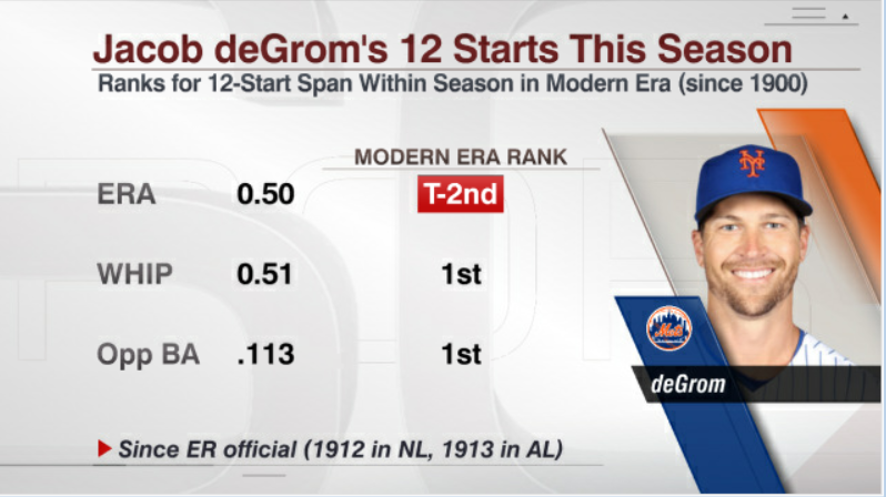 ESPN Stats & Info on X: Jacob deGrom's 0.50 ERA in 12 starts this season  is tied for the 2nd-lowest ERA in ANY 12-start span within a season since  ER became official (