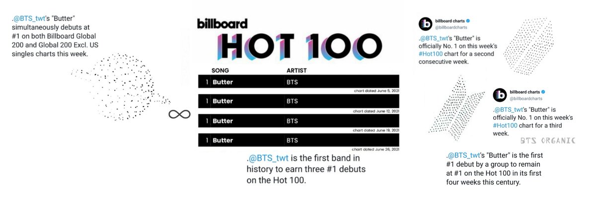 Elymin136's tweet photo. HEADERS | BUTTER HOT 100 #1

BTS WORLD DOMINATION

#Butter4thNo1OnHot100 @BTS_twt https://t.co/I3sM87VTEu