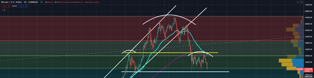 $BTC #Bitcoin  I will be financially ruined once we dump past $30k. It's going to be huge.