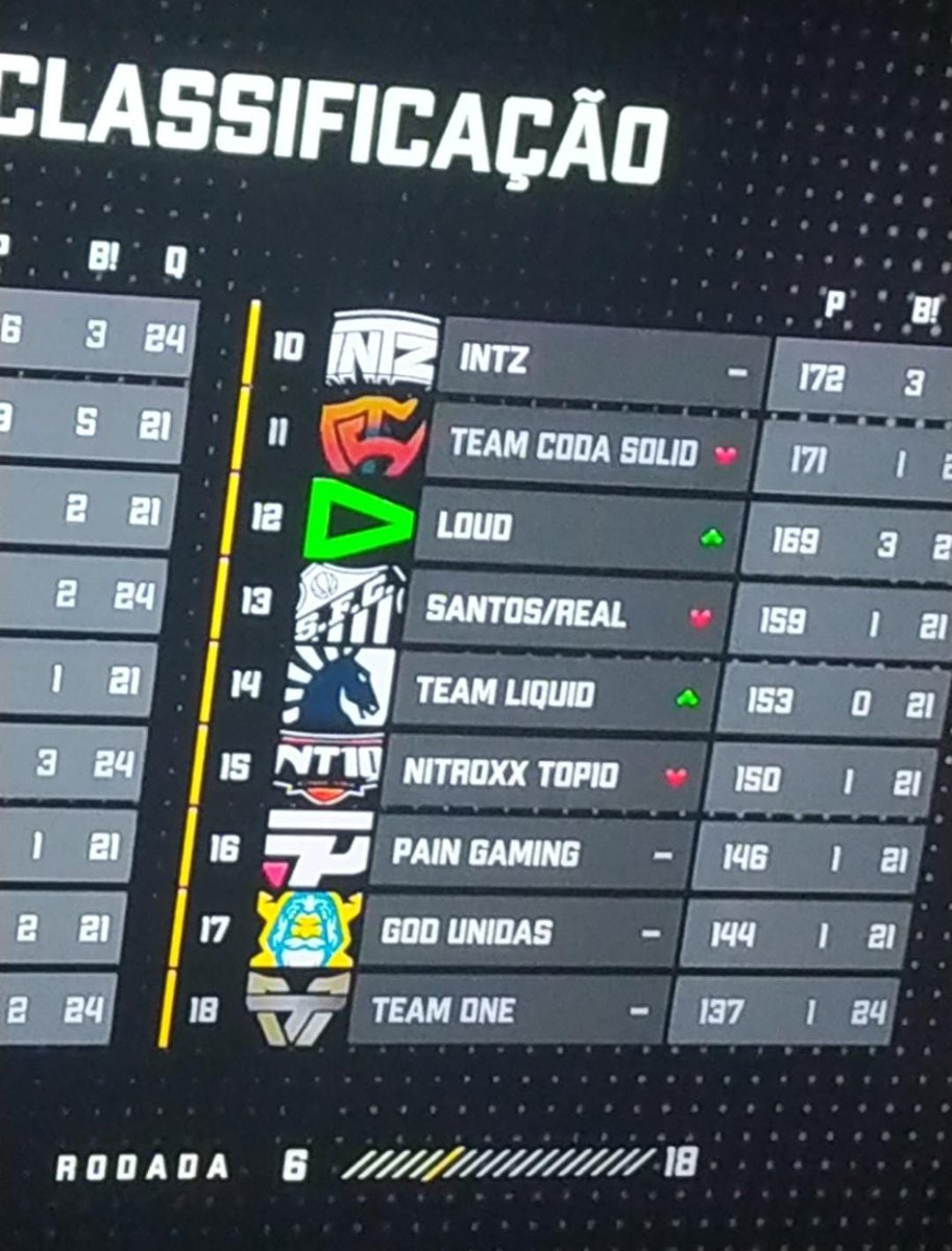 CentralLOUD's tweet photo. Faltam pouquíssimos pontos para o TOP 10 nessa #LBFF 🥺💚

É mais uma amostra para a torcida nunca desacreditar que o time possa se reerguer de onde quer que estejam!!!

#GOLOUD 💚 https://t.co/SKdg9pGQuH