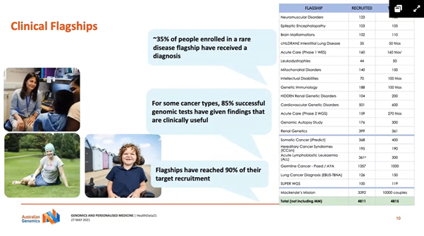 swanaus's tweet photo. #ProfKathrynNorthAC @AusGenomics @AIDH_healthdata shares an overview of the #ClinicalFlagships and the important work #AusGenomics have been doing #HealthData21 #InGeNA https://t.co/I8CdQOPuRQ