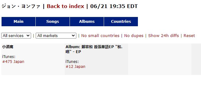 coffeecaramello's tweet photo. Jung Yong Hwa 1st Mandarin EP "STAY IN TOUCH"
iTunes Chart:
#1 Taiwan
#1 Singapore
#2 Hong Kong
#2 Malaysia
#3 Philippines
#5 Thailand
#12 Japan
#26 Macau

#鄭容和 #JungYongHwa #정용화 #和唱 #STAYINTOUCH  #小酒窩 #Dimples https://t.co/3y74k60og0