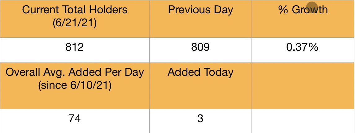 uselessmath's tweet photo. Holder growth for the past 24 hours for #uselesstoken #cryptocurrency #cryptocrash #DeFiAlliance https://t.co/GaFXSfM1ha