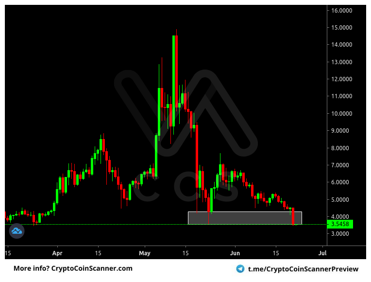 Alert: #EOS #USDT @ Binance [1d]
Indicator: Support &amp; Resistance
Alert: Crossed Support
Price: 3.51810000 USDT
Volume: 143,021,103.61 USDT

FREE 14 day trial! -> t.me/cryptocoinscan…