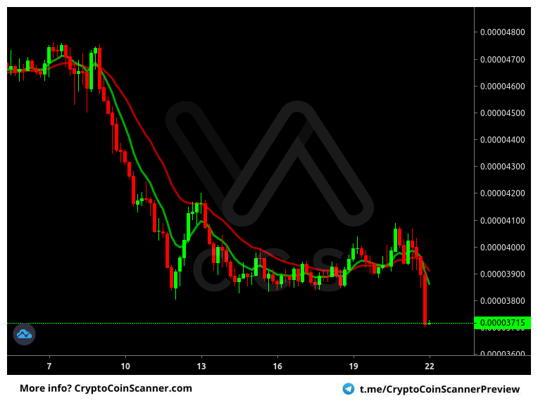 Alert: #ADA #BTC @ Binance [4h]
Indicator: Exponential Moving Average
Alert: Bearish 8/21 EMA Cross
Price: 0.00003712 BTC
Volume: 2,641.89 BTC

FREE 14 day trial! -> t.me/cryptocoinscan…