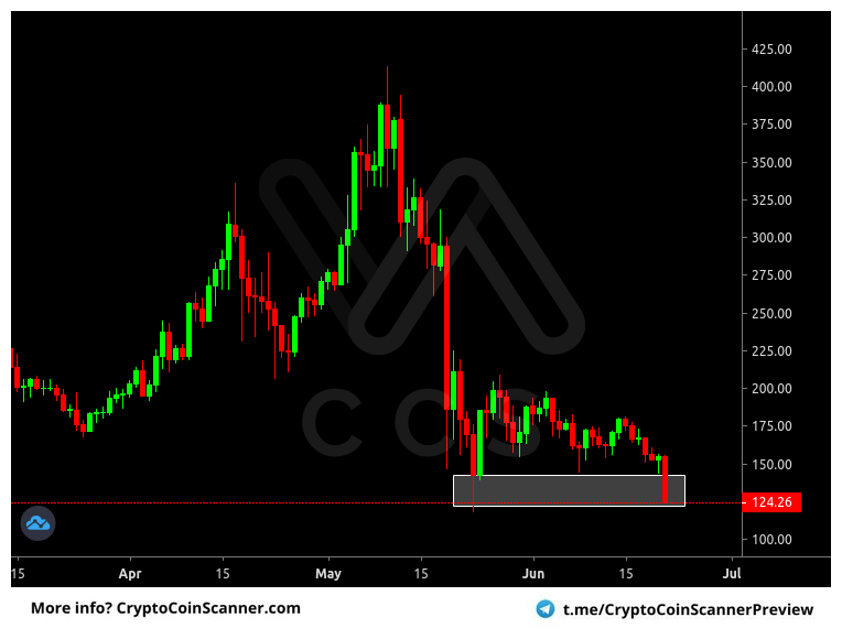 Alert: #LTC #USDT @ Binance [1d]
Indicator: Support &amp; Resistance
Alert: Crossed Support
Price: 124.46000000 USDT
Volume: 203,231,053.20 USDT

FREE 14 day trial! -> t.me/cryptocoinscan…
