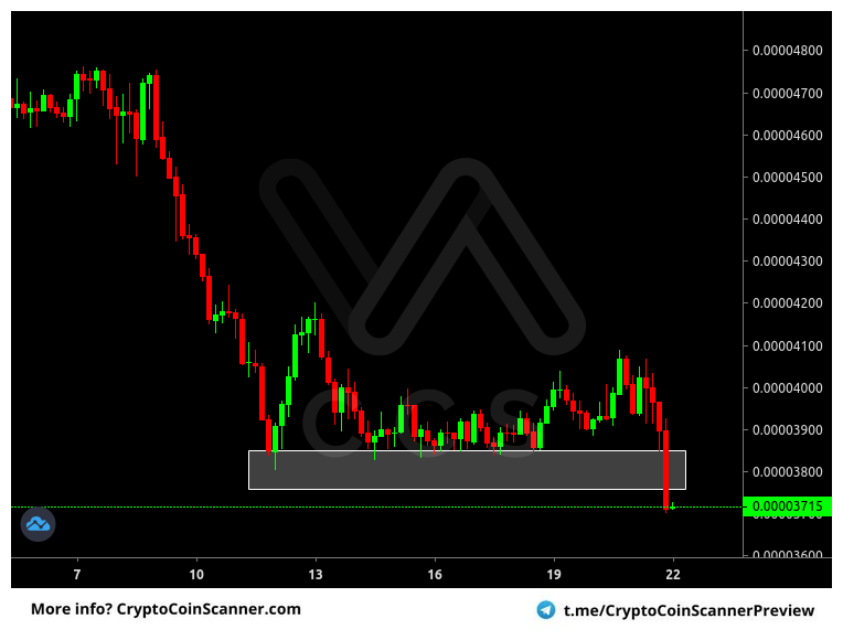 Alert: #ADA #BTC @ Binance [4h]
Indicator: Support &amp; Resistance
Alert: Crossed Support
Price: 0.00003712 BTC
Volume: 2,641.89 BTC

FREE 14 day trial! -> t.me/cryptocoinscan…
