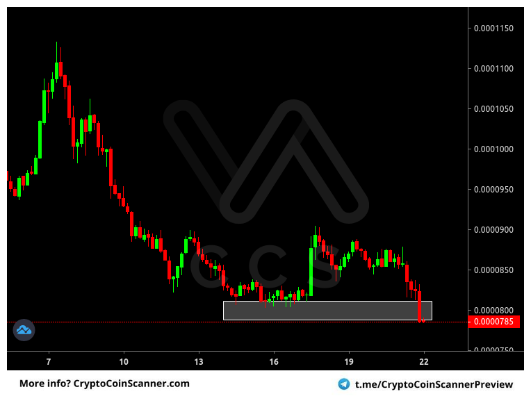Alert: #XTZ #BTC @ Binance [4h]
Indicator: Support &amp; Resistance
Alert: Crossed Support
Price: 0.00007860 BTC
Volume: 151.75 BTC

FREE 14 day trial! -> t.me/cryptocoinscan…