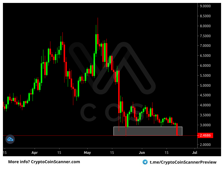Alert: #XTZ #USDT @ Binance [1d]
Indicator: Support &amp; Resistance
Alert: Crossed Support
Price: 2.48550000 USDT
Volume: 21,810,425.35 USDT

FREE 14 day trial! -> t.me/cryptocoinscan…
