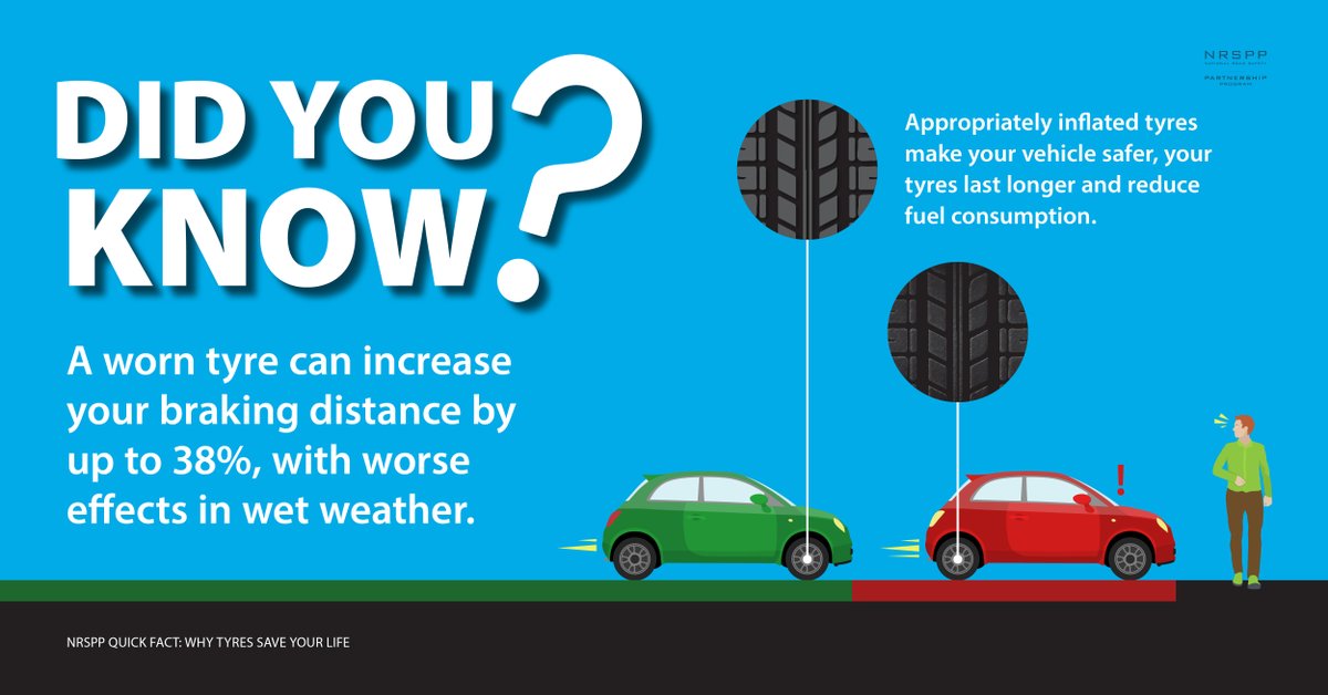 NRSPPaus's tweet photo. If your tyres are getting tired, put the procrastination aside. New tyres make a much bigger difference than you may think - for your safety and savings.
#nrspp #tyres #roadsafety #safevehicle #safetyres https://t.co/lE8Qp9Jk7w