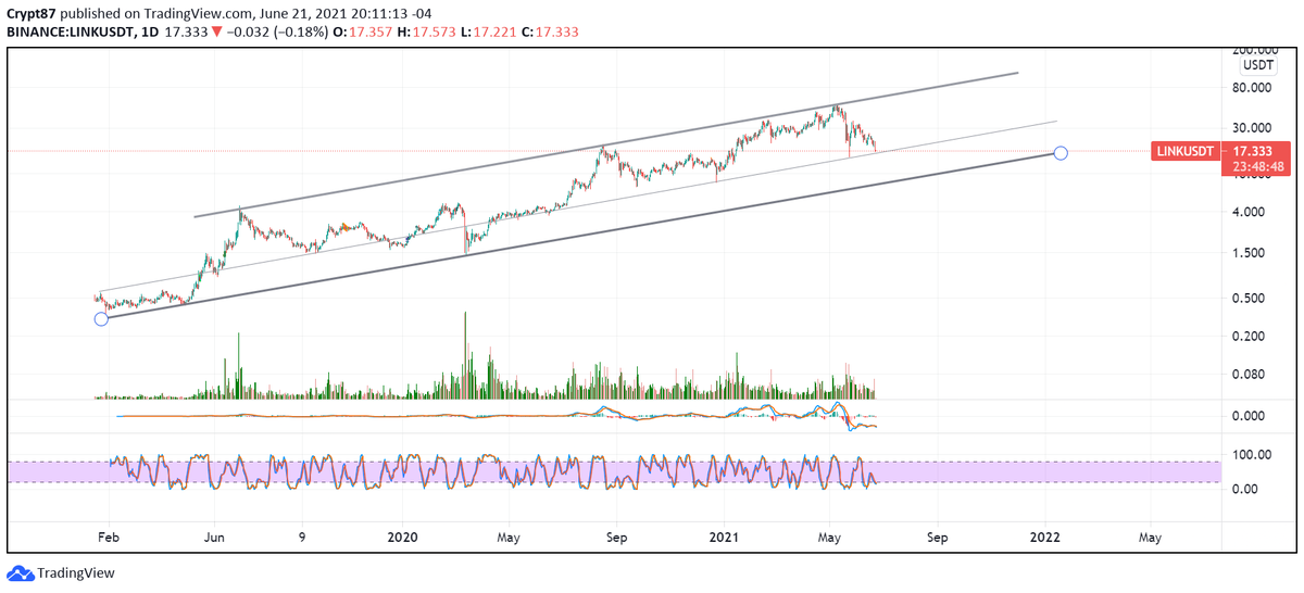 GainGang88's tweet photo. We definitely need to hold this support. The bottom of the channel is around $8.56 and that would be an 84% drop from the top. 

$link $btc $ada $dot $doge
$algo $eth https://t.co/6KIQVk9yO3