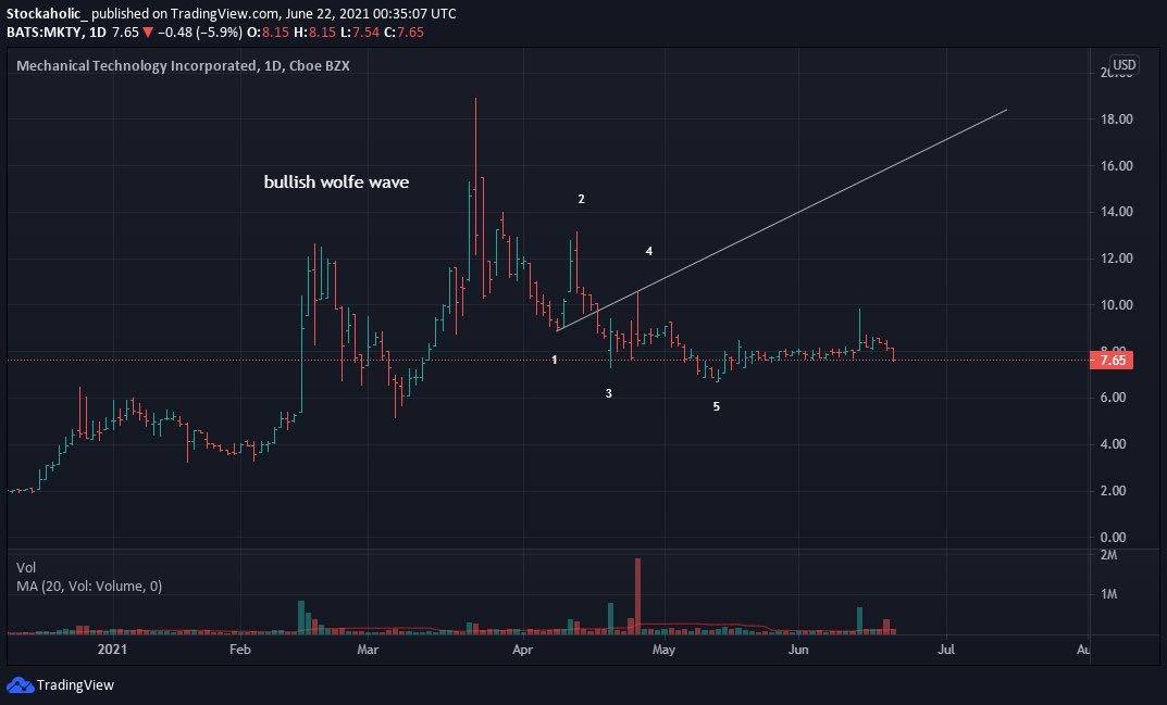 stockaholic__'s tweet photo. #MKTY 
#NASDAQ 
#السوق_الامريكي 
#الاسهم_الامريكية https://t.co/jZBp1S3f9Z