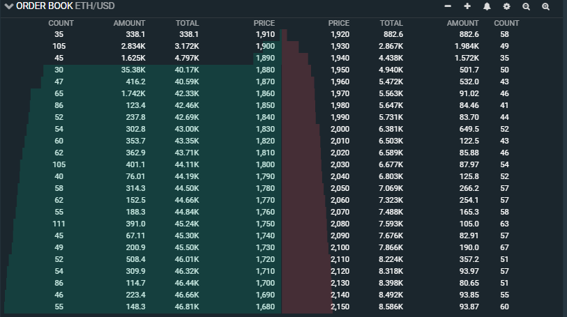 krugermacro's tweet photo. Whale trying to put a floor in $ETH with a massive wall on Bitfinex. https://t.co/sXfDTUB0JE