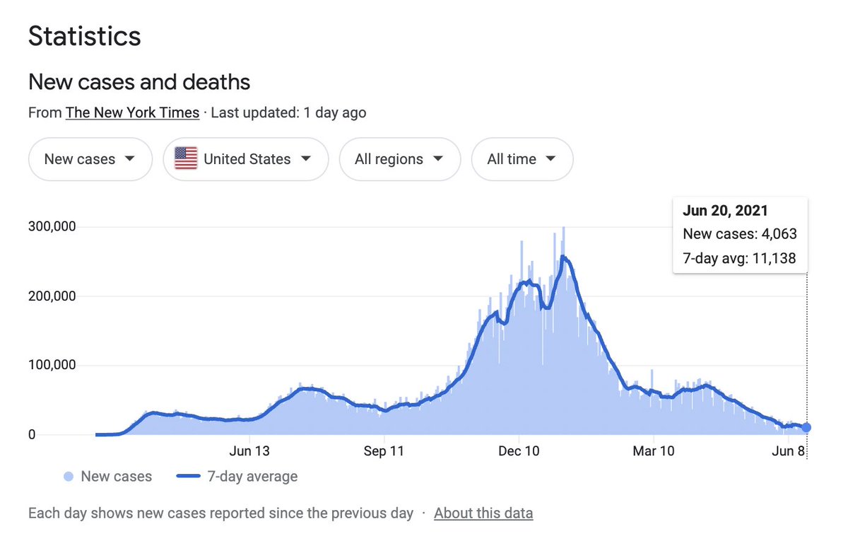 ahalraiyes's tweet photo. A4: nation wide #COVID19 cases are the lowest since last year… #AABIPChat https://t.co/Smf6nBlLkc