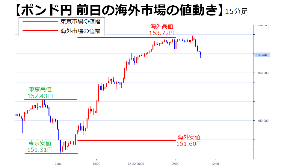 公式 ｆｘブロードネット V Twitter ポンド円 前営業日の海外市場の動き 昨日 6 21 の海外市場でのポンド円は 18 00台に東京高値 152 43円 を上方ブレイクし 153 72円まで上昇しました ポンド円 T Co Uda5iaxnt6 Twitter
