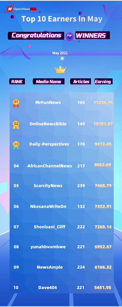 OperaNewsHubZA1's tweet photo. This could be you!!!
This is a breakdown of our May Top 10 Earners.
All you need to do is Create. Share. Earn

#Gauteng #COVID19 #RIPLuzukoNteleko #OperaNewsHub 

sign up now https://t.co/Wohlo0xYvB https://t.co/P4zXiSvOrZ