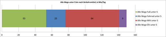 BurkhardStork's tweet photo. 64 Millionen Autofahrten gibt es bei den Wegen unter 5km, nur 9 Mio. ÖV-Fahrten. #MID2017 #Verlagerung 'Shift muss hier vor allem auf Rad und Fuß zielen - der ÖV wird diese Mengen nicht aufnehmen können. Wir brauchen ihn für die längeren Strecken! https://t.co/lzhqKVS07i