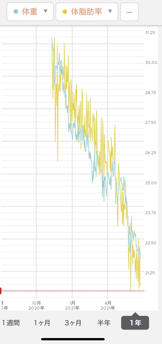 赤﨑千夏 赤崎千夏 Auf Twitter 産後ダイエットの経過を全然呟いてなかったけど 一応体重は妊娠前かそれよりちょい減りました 体脂肪率の変化が しかし体重は減ったものの体型は何だか締まりがない ここからは身体のラインを整えるぞ