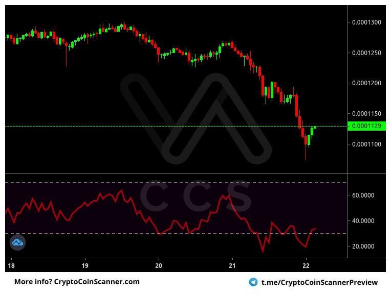 Alert: #EOS #BTC @ Binance [1h]
Indicator: Relative Strength Index
Alert: RSI Extremely Oversold (Confirmed)
Price: 0.00011270 BTC
Volume: 561.82 BTC

FREE 14 day trial! -> t.me/cryptocoinscan…
