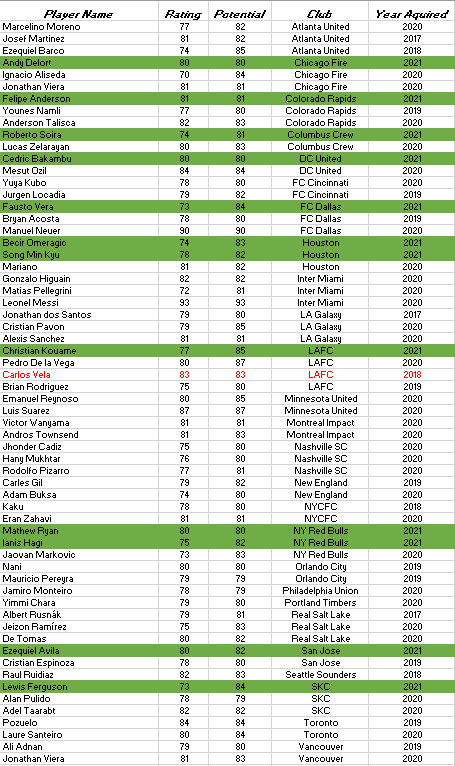 MLSCareer's tweet photo. Updated Designated Player list with Houston's new transfers. This will be the final update before we get to the summer transfer window. https://t.co/PkNeV9AXFl