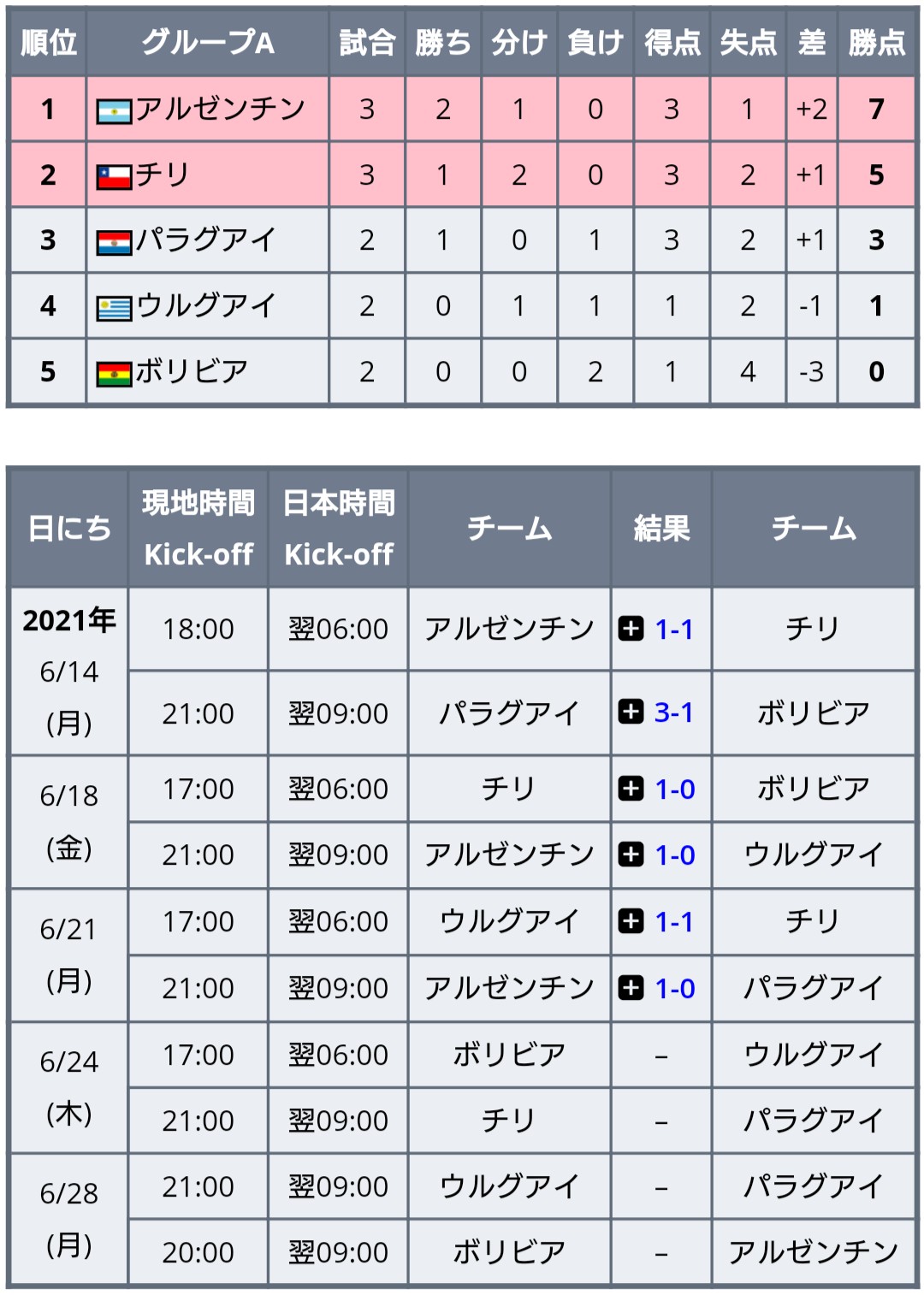 ワールドサッカー代表戦 على تويتر コパ アメリカ 21 アルゼンチンとチリの決勝トーナメント進出決定 試合結果 グループa 第3節 ウルグアイ 1 1 チリ アルゼンチン 1 0 パラグアイ グループ4位までが決勝トーナメント 準々決勝 へ ワールドサッカー代表戦 على تويتر コパ アメリカ 21 アルゼンチンとチリの決勝トーナメント進出決定 試合結果 グループa 第3節 ウルグアイ 1 1 チリ アルゼンチン 1 0 パラグアイ グループ4位までが決勝トーナメント 準々決勝 へ