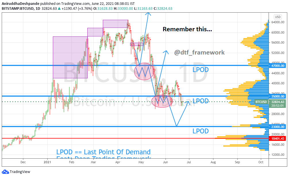 _TraderOS's tweet photo. 22 Jun 2021
#cryptocrash opened my Twitter to this.
Remembered I shared something way before all this started.
Looks like playing out.
Ref: https://t.co/Z2zt00Pqp7
Get chart here: https://t.co/JSXgOohx7h
#BTCUSDT #ETHUSDT
#deantradingframework #dtfcrypto https://t.co/8rhWlZvzK3