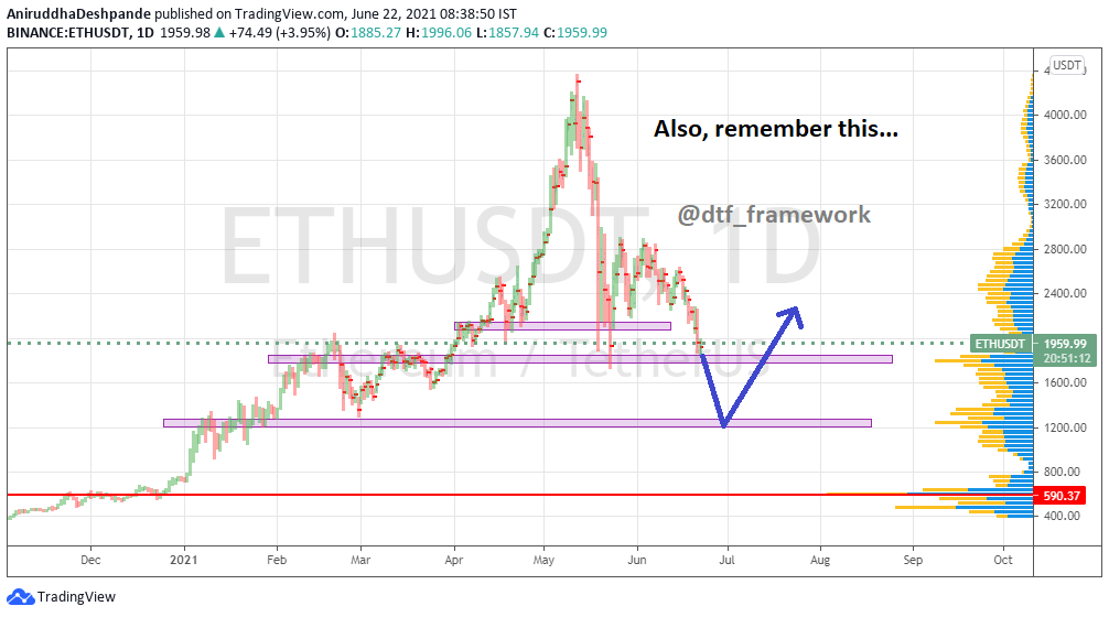 _TraderOS's tweet photo. 22 Jun 2021
#cryptocrash opened my Twitter to this.
Remembered I shared something way before all this started.
Looks like playing out.
Ref: https://t.co/Z2zt00Pqp7
Get chart here: https://t.co/JSXgOohx7h
#BTCUSDT #ETHUSDT
#deantradingframework #dtfcrypto https://t.co/8rhWlZvzK3