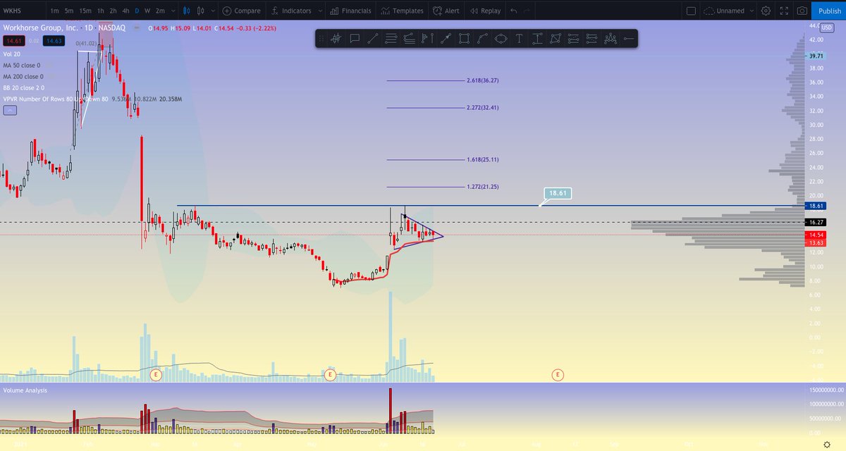 SnyderCapital's tweet photo. $WKHS #WKHS Looks ready for another leg up very soon.  Based on the anchored VWAP from swing low.  Bull Pennant looks ready to go.  Over $18 i'm seeing $21 then $25. https://t.co/ew3SxkFuxp