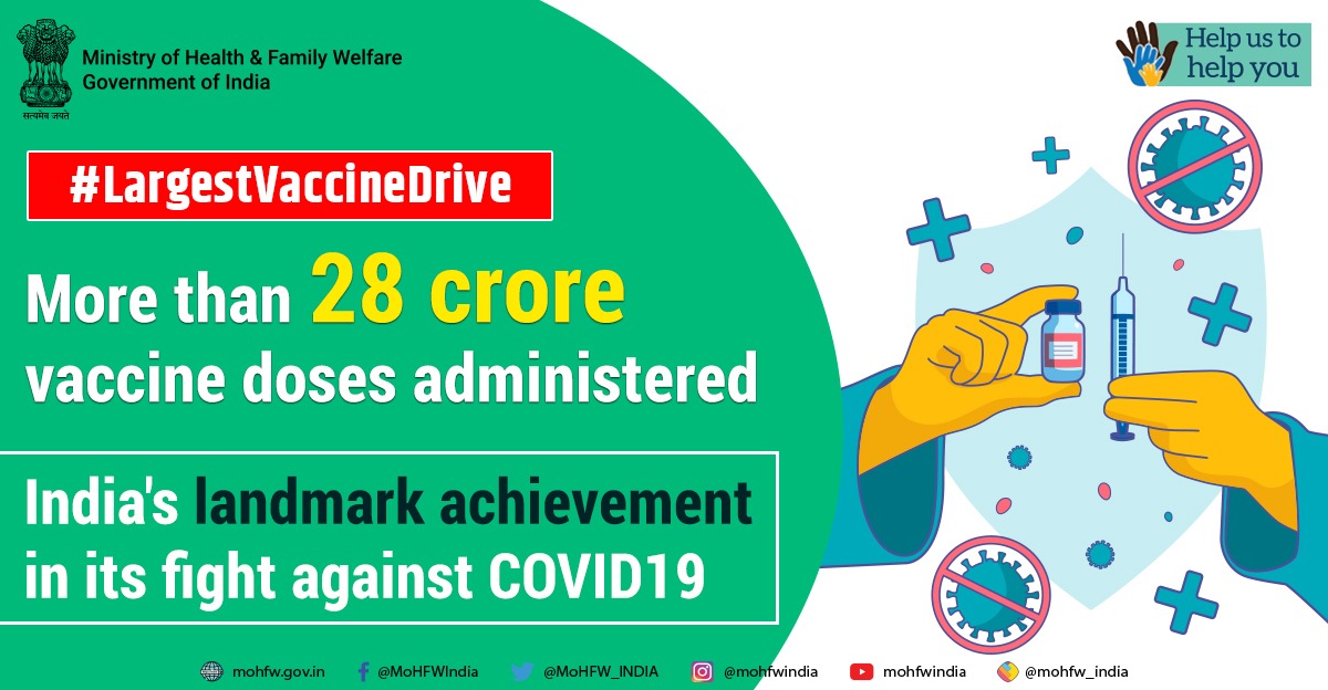 Fact Check ✔️
More than 28 Crore vaccine doses have been administered so far.
India in its fight against COVID 19 has set a landmark achievement.
#LargestVaccinationDrive